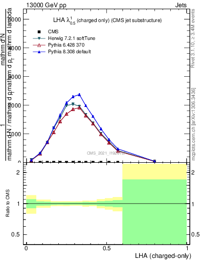 Plot of j.lha.c in 13000 GeV pp collisions