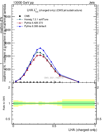 Plot of j.lha.c in 13000 GeV pp collisions