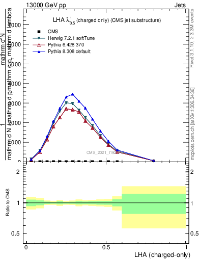 Plot of j.lha.c in 13000 GeV pp collisions