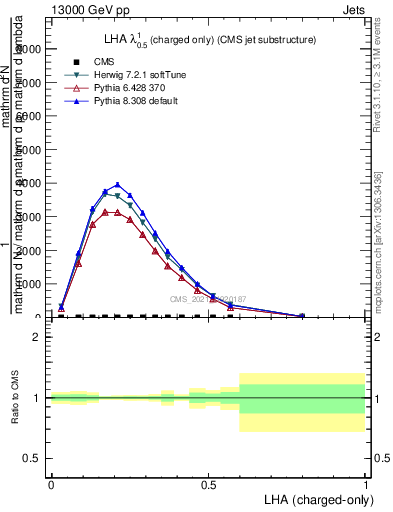 Plot of j.lha.c in 13000 GeV pp collisions