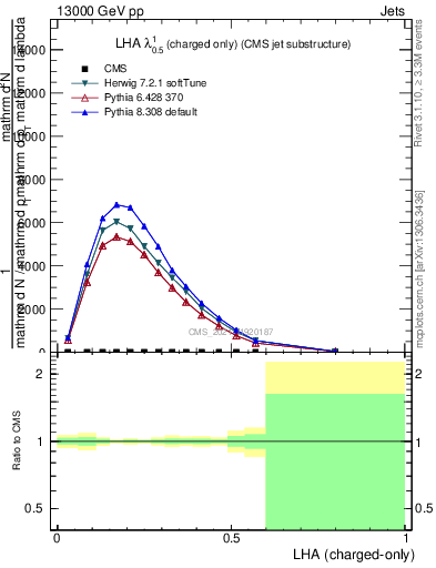 Plot of j.lha.c in 13000 GeV pp collisions