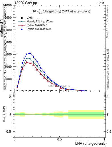 Plot of j.lha.c in 13000 GeV pp collisions