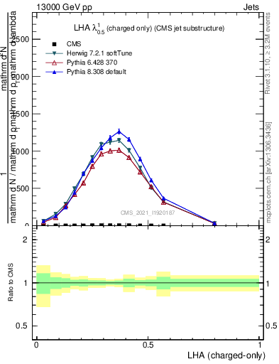 Plot of j.lha.c in 13000 GeV pp collisions