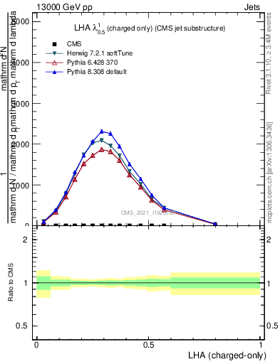 Plot of j.lha.c in 13000 GeV pp collisions