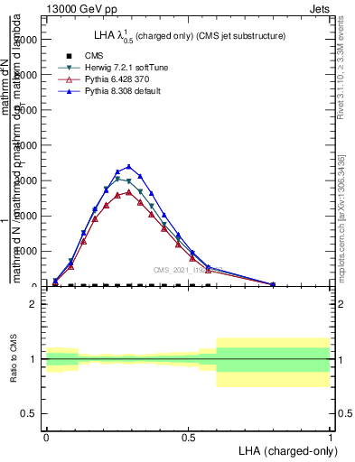 Plot of j.lha.c in 13000 GeV pp collisions