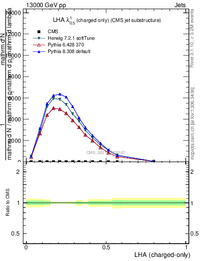 Plot of j.lha.c in 13000 GeV pp collisions