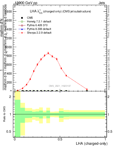 Plot of j.lha.c in 13000 GeV pp collisions