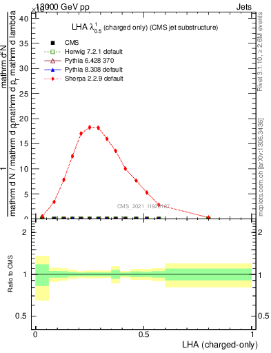 Plot of j.lha.c in 13000 GeV pp collisions