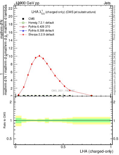 Plot of j.lha.c in 13000 GeV pp collisions