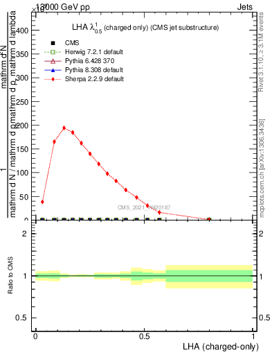 Plot of j.lha.c in 13000 GeV pp collisions