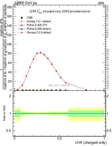 Plot of j.lha.c in 13000 GeV pp collisions