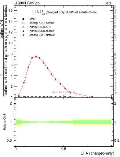 Plot of j.lha.c in 13000 GeV pp collisions