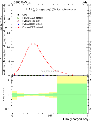 Plot of j.lha.c in 13000 GeV pp collisions