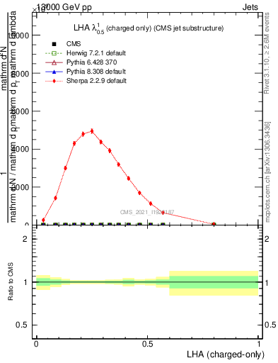 Plot of j.lha.c in 13000 GeV pp collisions