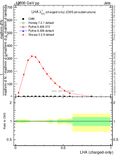 Plot of j.lha.c in 13000 GeV pp collisions