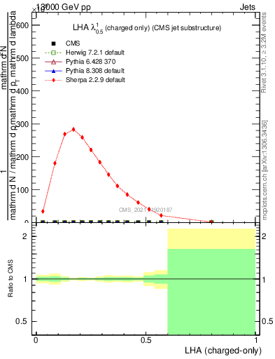 Plot of j.lha.c in 13000 GeV pp collisions