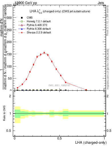 Plot of j.lha.c in 13000 GeV pp collisions