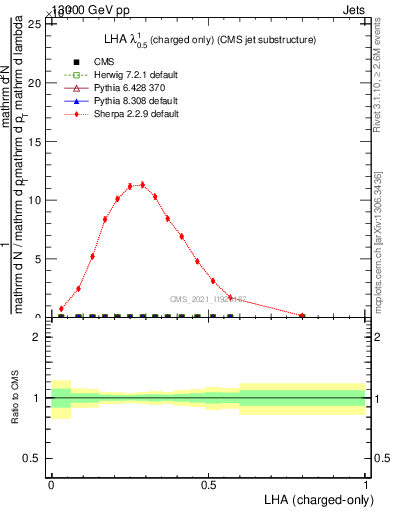 Plot of j.lha.c in 13000 GeV pp collisions