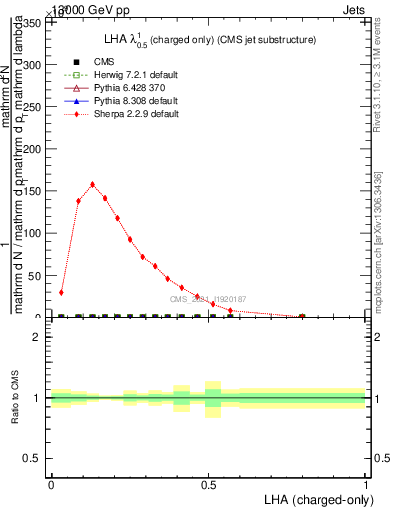 Plot of j.lha.c in 13000 GeV pp collisions