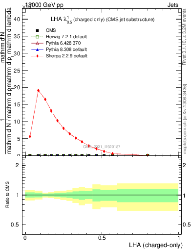 Plot of j.lha.c in 13000 GeV pp collisions