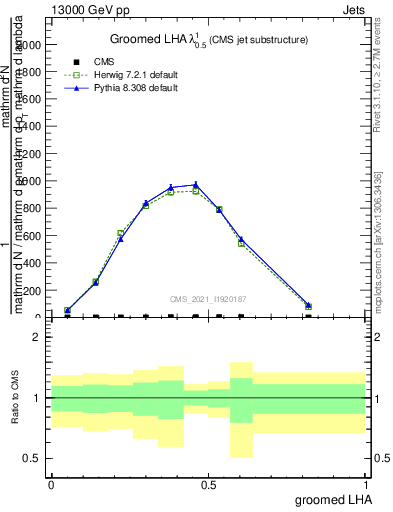 Plot of j.lha.g in 13000 GeV pp collisions