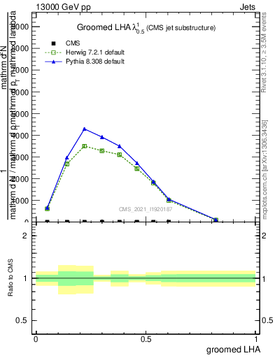 Plot of j.lha.g in 13000 GeV pp collisions