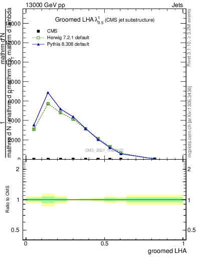 Plot of j.lha.g in 13000 GeV pp collisions