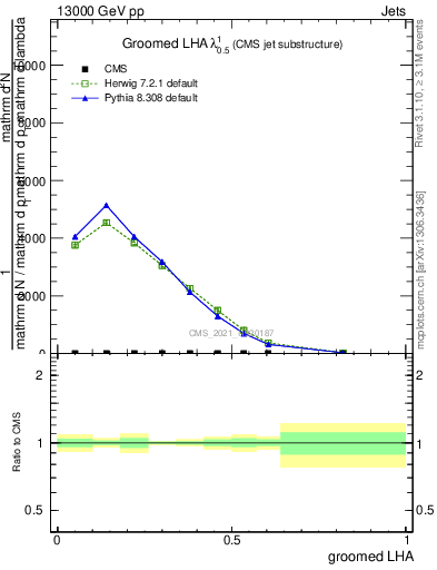 Plot of j.lha.g in 13000 GeV pp collisions