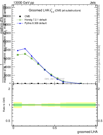 Plot of j.lha.g in 13000 GeV pp collisions