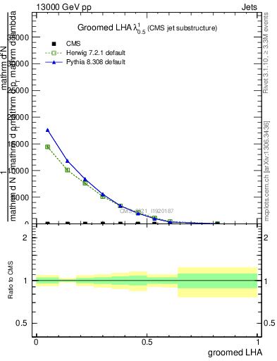 Plot of j.lha.g in 13000 GeV pp collisions