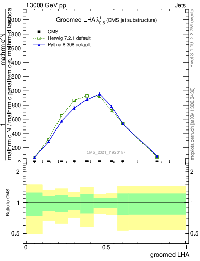 Plot of j.lha.g in 13000 GeV pp collisions