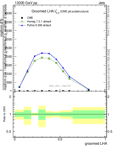 Plot of j.lha.g in 13000 GeV pp collisions