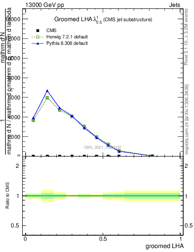 Plot of j.lha.g in 13000 GeV pp collisions