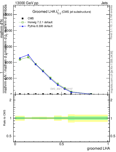 Plot of j.lha.g in 13000 GeV pp collisions