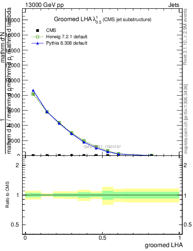 Plot of j.lha.g in 13000 GeV pp collisions