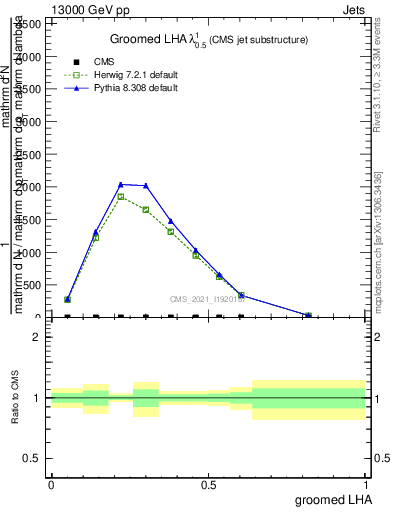 Plot of j.lha.g in 13000 GeV pp collisions