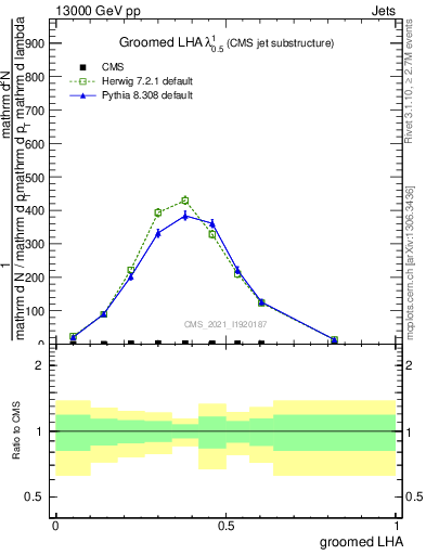 Plot of j.lha.g in 13000 GeV pp collisions