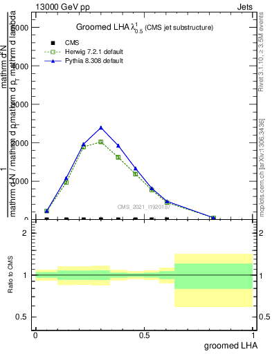 Plot of j.lha.g in 13000 GeV pp collisions