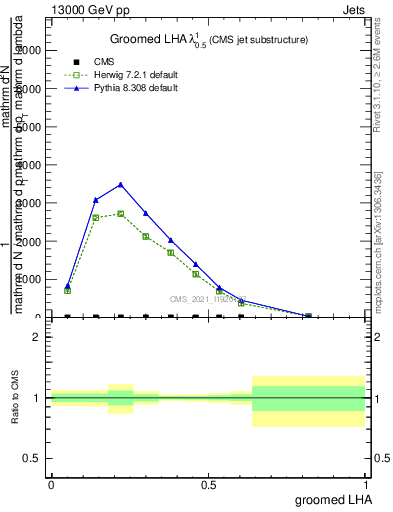 Plot of j.lha.g in 13000 GeV pp collisions