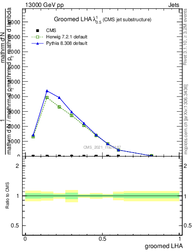 Plot of j.lha.g in 13000 GeV pp collisions