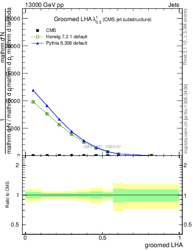 Plot of j.lha.g in 13000 GeV pp collisions