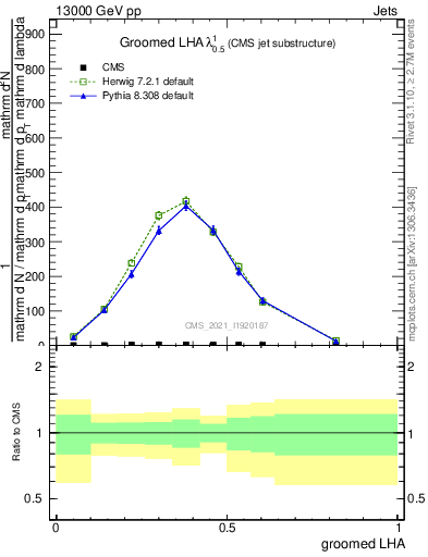 Plot of j.lha.g in 13000 GeV pp collisions