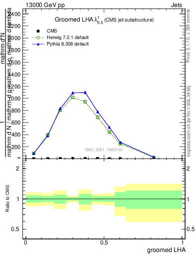 Plot of j.lha.g in 13000 GeV pp collisions