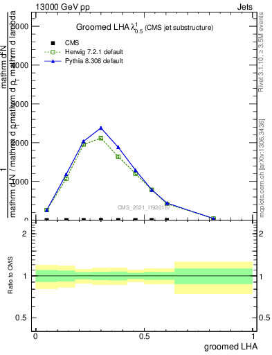 Plot of j.lha.g in 13000 GeV pp collisions