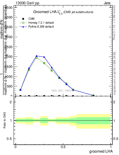 Plot of j.lha.g in 13000 GeV pp collisions