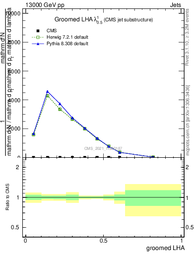 Plot of j.lha.g in 13000 GeV pp collisions