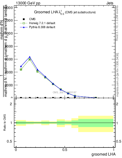 Plot of j.lha.g in 13000 GeV pp collisions