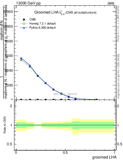 Plot of j.lha.g in 13000 GeV pp collisions