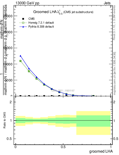 Plot of j.lha.g in 13000 GeV pp collisions