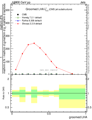 Plot of j.lha.g in 13000 GeV pp collisions